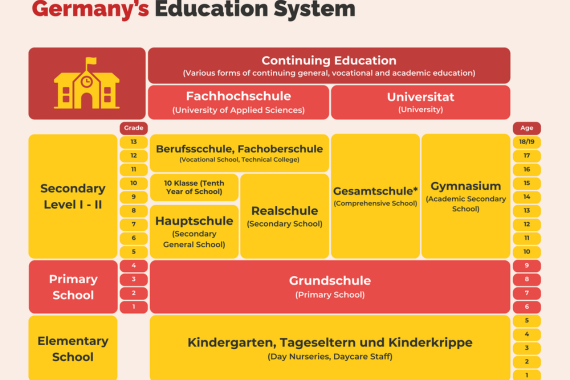 German Education System Overview